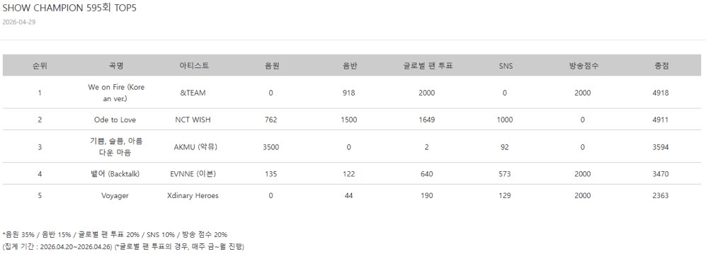Moexghost_'s tweet photo. Just to be clear, based on this even if we won the prevoting we wouldn’t have won. The total points would have been 4173. That’s still a 743 point gap to first place. We need to get better at streaming MVs, crack the digital score, and go back to the Monday release!!! https://t.co/vlqsxkrLv7
