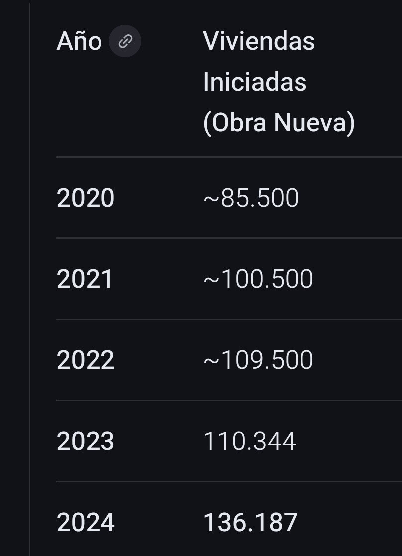 <a href="/es_INE/">INE España</a> Entran 1.215.000 inmigrantes al año para los que se construyen 80.000-100.000 viviendas (1 vivienda por cada 15 inmigrantes) pero no, el problema de los precios de la vivienda no es de la inmigración masiva, es de la extrema derecha y del cambio climático.