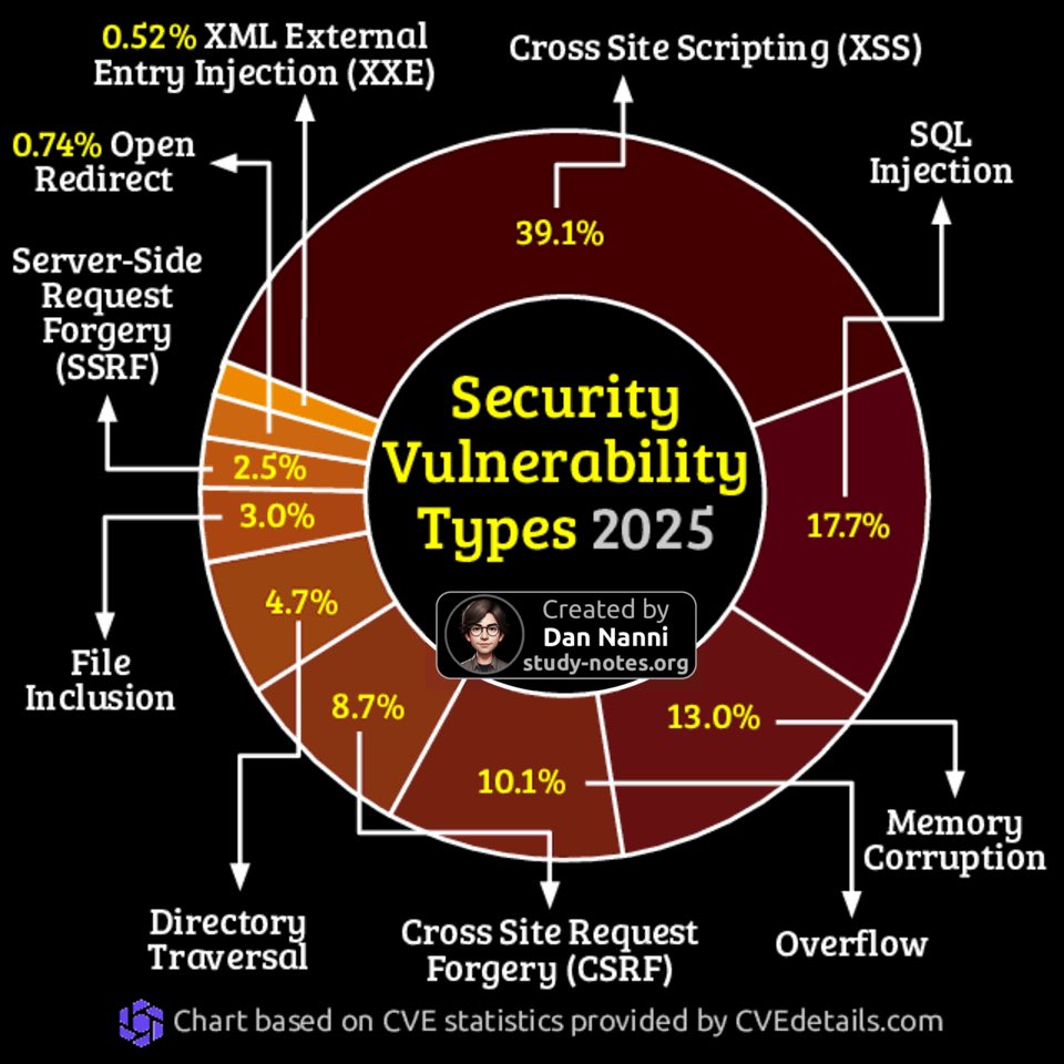 xmodulo's tweet image. Here is a quick breakdown of 2025 CVE categories 😎👇

Find high-res pdf ebooks with all my cybersecurity related infographics at study-notes.org/cybersecurity-…

#cybersecurity #infosec #technology #informationsecurity #cve