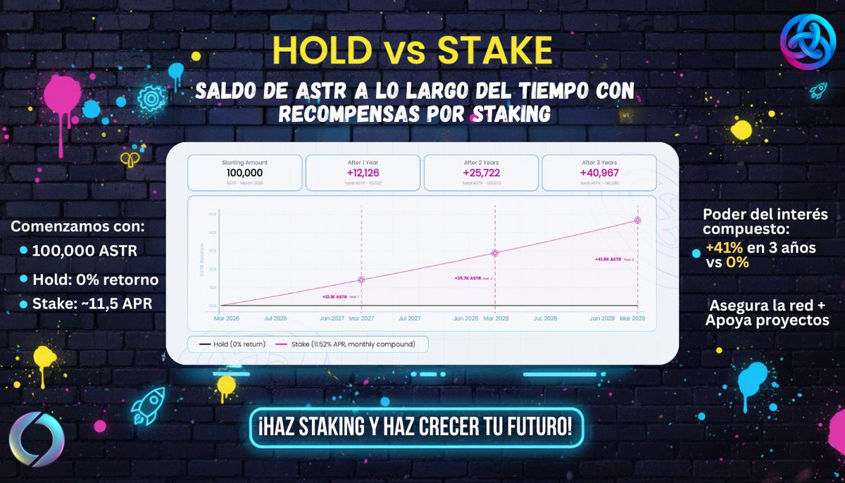 AstarSoneium_ES's tweet photo. ¡Staking vs Holding: La diferencia crece con el tiempo! 🚀
Con #ASTR, no hacer nada también es una decisión,
pero no todas las decisiones crecen igual.
Esto es lo que muestran los datos :
🧵👇
#AstarNetwork #Crypto #Blockchain #Web3 https://t.co/f32q8Sqn2L