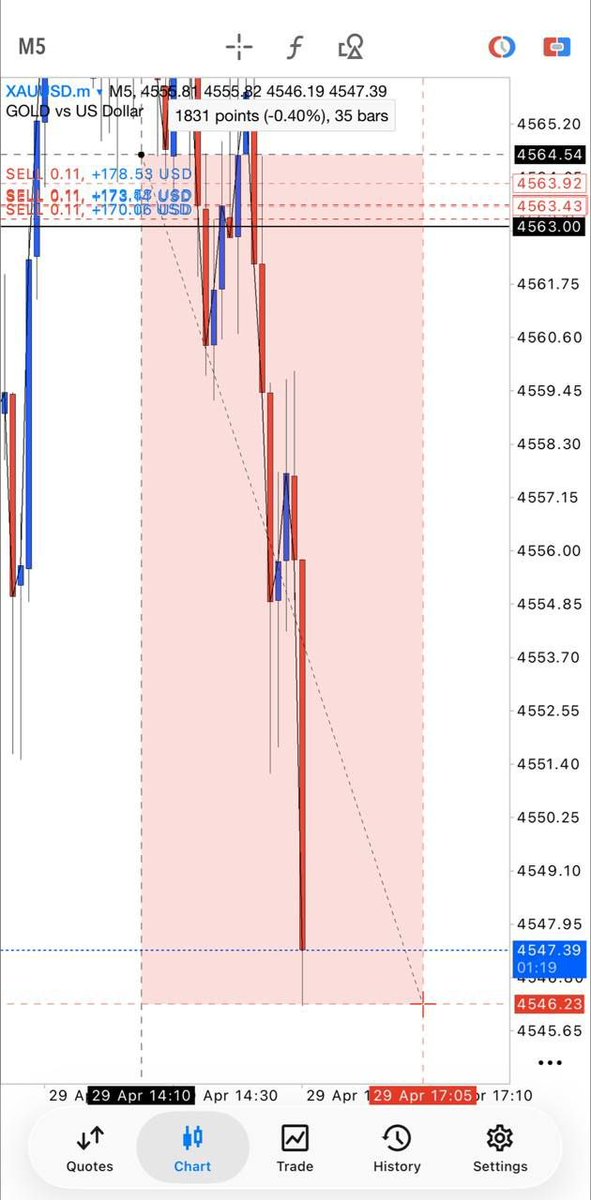 MairaDalli's tweet photo. BOOM ! Gold sell melting guys now running 180pips HIT ALL TP ! 🤑🚀

If i said sell just follow me sell okay? Let's collect your profit now ! Enjoy ! 🎉

#Gold #GBPJPY #GBPUSD #gbpaud #XAUUSD $GBPJPY $GBPAUD $GOLD $XAUUSD https://t.co/39DszoRkmh