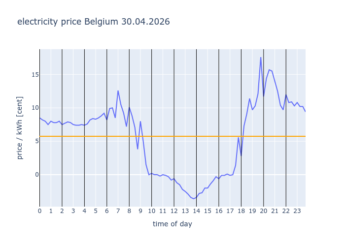 electricity_inf's tweet image. #Belgium 30.04.2026
                avg: 5.747c/kWh
                
                #EEX #electricity #price #dayahead