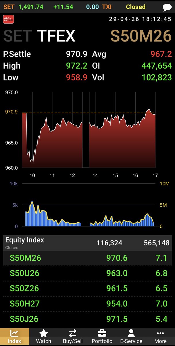 AIRAPLC's tweet image. 📈#AIRATRADE 📊#SET Summary (29 เม.ย.)
🌏ต่างชาติซื้อสุทธิ 2,060.53 ลบ.
📈SET 1,491.74 +11.54 (0.78%)
💵มูลค่าการซื้อขาย 57,083.51 ลบ.
🌏ต่างชาติ +2,060.53 ลบ.
🏛️สถาบัน +1,972.51 ลบ.
🏢พอร์ตโบรกฯ -540.70 ลบ.
🇹🇭ในประเทศ -3,492.34 ลบ.
#สรุปการซื้อขายหุ้นวันนี้ #ปริมาณการซื้อขายหุ้น