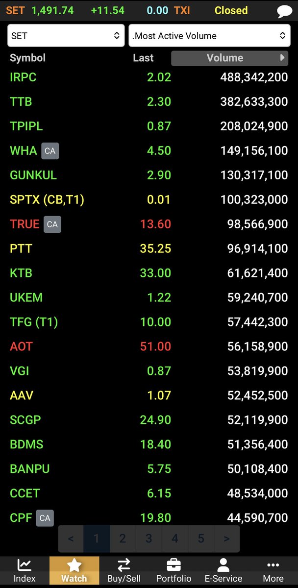 AIRAPLC's tweet image. 📈#AIRATRADE 📊#SET Summary (29 เม.ย.)
🌏ต่างชาติซื้อสุทธิ 2,060.53 ลบ.
📈SET 1,491.74 +11.54 (0.78%)
💵มูลค่าการซื้อขาย 57,083.51 ลบ.
🌏ต่างชาติ +2,060.53 ลบ.
🏛️สถาบัน +1,972.51 ลบ.
🏢พอร์ตโบรกฯ -540.70 ลบ.
🇹🇭ในประเทศ -3,492.34 ลบ.
#สรุปการซื้อขายหุ้นวันนี้ #ปริมาณการซื้อขายหุ้น