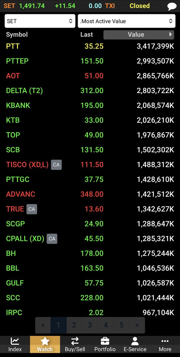 AIRAPLC's tweet image. 📈#AIRATRADE 📊#SET Summary (29 เม.ย.)
🌏ต่างชาติซื้อสุทธิ 2,060.53 ลบ.
📈SET 1,491.74 +11.54 (0.78%)
💵มูลค่าการซื้อขาย 57,083.51 ลบ.
🌏ต่างชาติ +2,060.53 ลบ.
🏛️สถาบัน +1,972.51 ลบ.
🏢พอร์ตโบรกฯ -540.70 ลบ.
🇹🇭ในประเทศ -3,492.34 ลบ.
#สรุปการซื้อขายหุ้นวันนี้ #ปริมาณการซื้อขายหุ้น