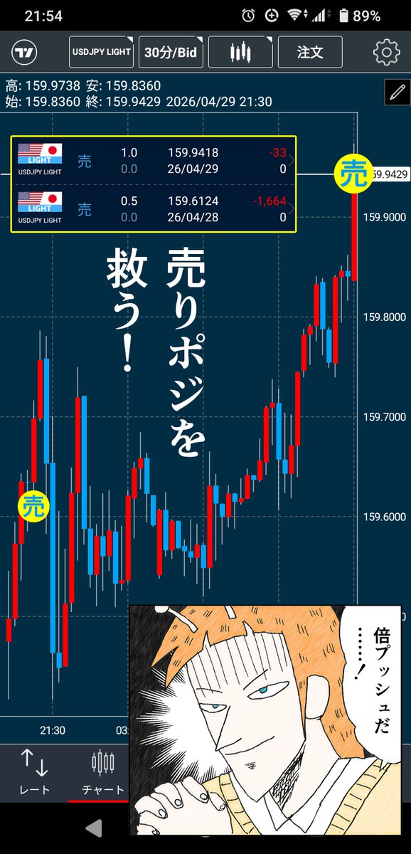 naruwaka725's tweet image. ドル円が上がっていく…

アレをやるしかない…

倍ナンピン！！！！

これで売りポジを救う！！

#FX