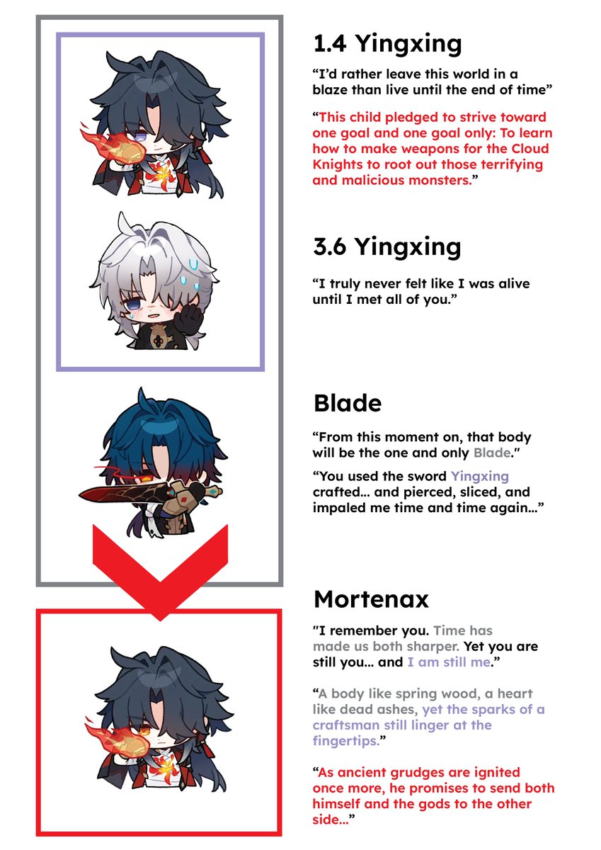 // 4.3 leaks 

Mortenax's arc seemed contradictory by having him reclaiming his humanity yet doubling down on him being a living weapon. 

However, I forgot this just the beginning of Blade's development so right now he's actually similar to a younger Yingxing.