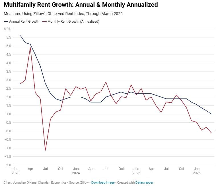 thecredaily's tweet image. Multifamily rent growth just hit its lowest level since 2021 📉

Annual growth is down to 1.0%… and monthly rents turned negative for the first time in nearly 3 years.

Supply is still working through the system.

See the full data 👉 credaily.com/briefs/multifa… 

#retwit