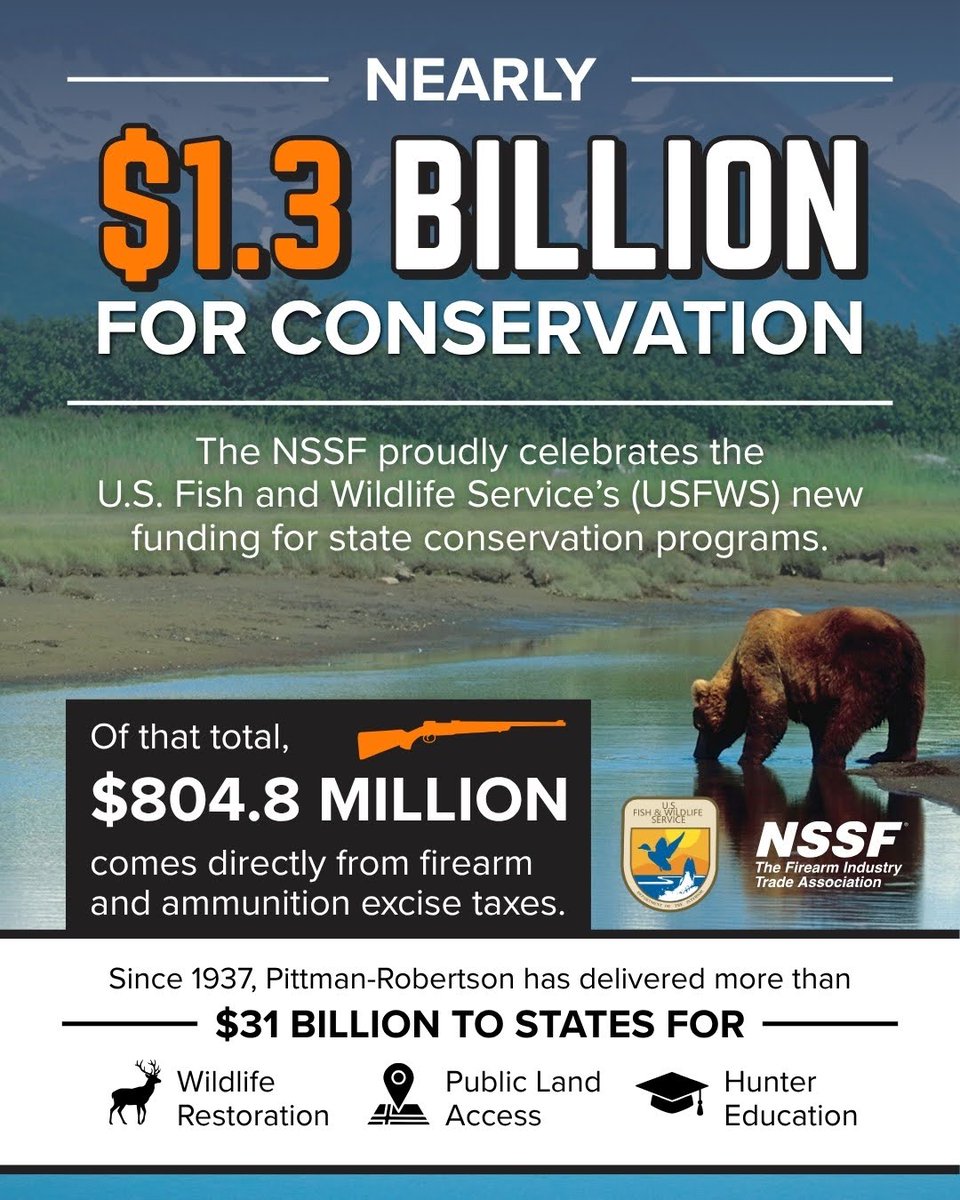 NSSF's tweet image. The NSSF® congratulates the @USFWS on its latest #Conservation funding announcement, which will direct nearly $1.3 billion to state wildlife &amp;amp; public access programs!

Of that total, $804.8 million comes from Pittman-Robertson excise taxes paid by firearm &amp;amp; ammunition