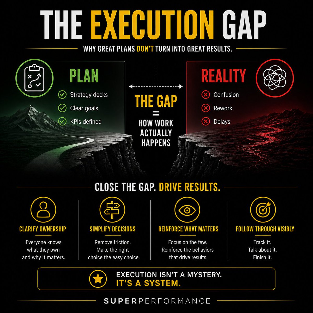 SuperPerformnz's tweet image. Great plans don’t fail. Execution does.

The gap = how work actually happens:
• Confusion
• Rework
• Delays

Close it with:
→ Clear ownership
→ Simple decisions
→ Visible follow-through

Execution isn’t a mystery. It’s a system.

#Leadership #Execution #Lean