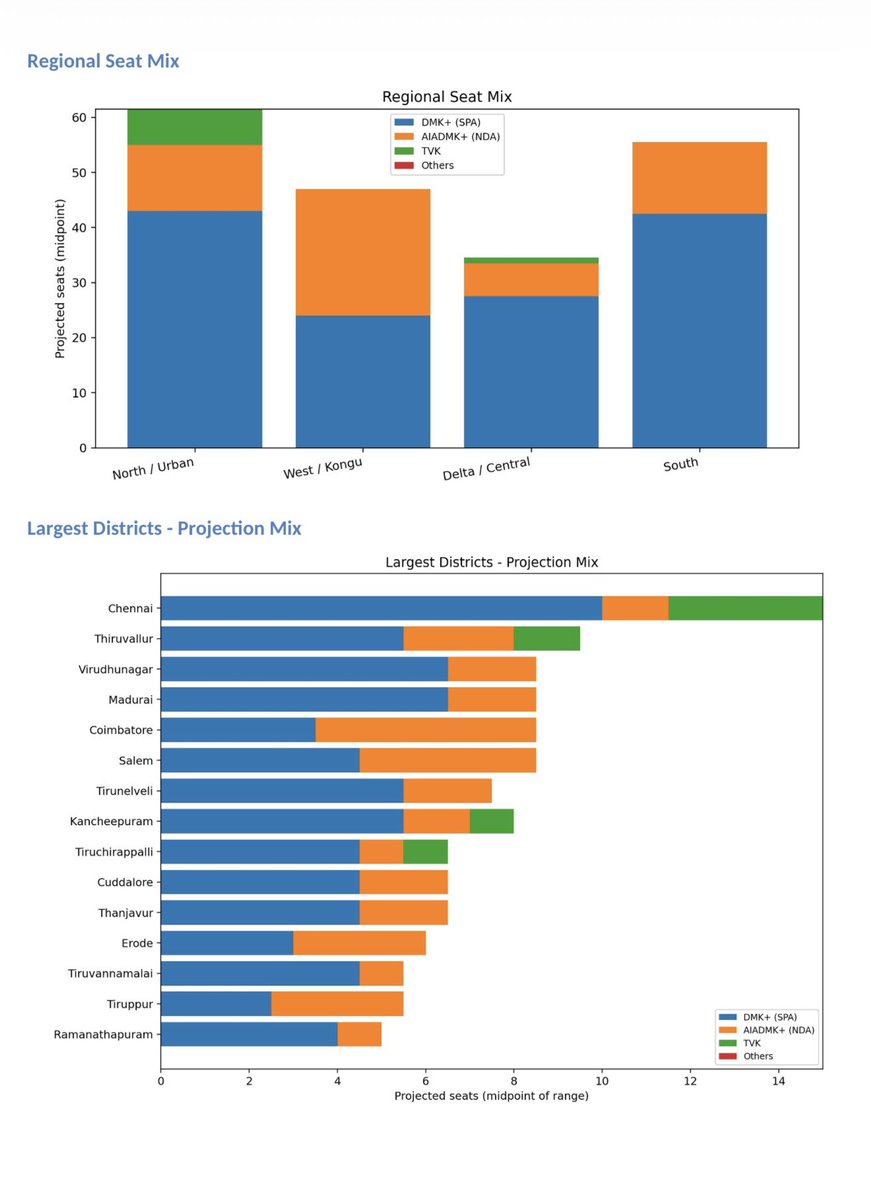 TN 2026 Exit Poll projection: 24 Apr 2026 DMK+/SPA leads with 148–162 ...