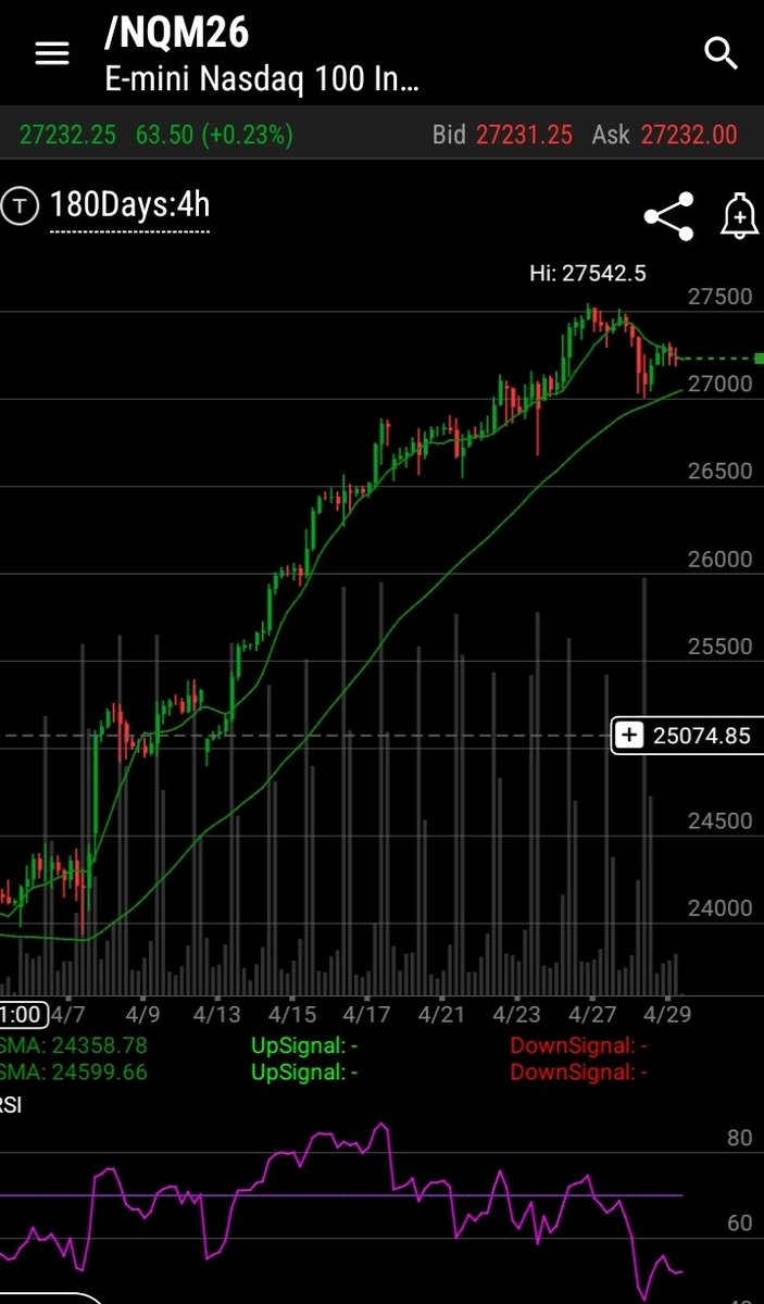 LiQuidPr0Qu0's tweet image. $NQ_F NAZ Futs bending 
Something tells me with MAG7 on deck it wants to headfake lower then flip higher hard-core 

$VIX muted 

At what point do #OIL &amp;amp; #Rates overwhelm the AI narrative 🤔 

Imagine if there was no Iran conflict? Where would #equities be?
If the 27k gets