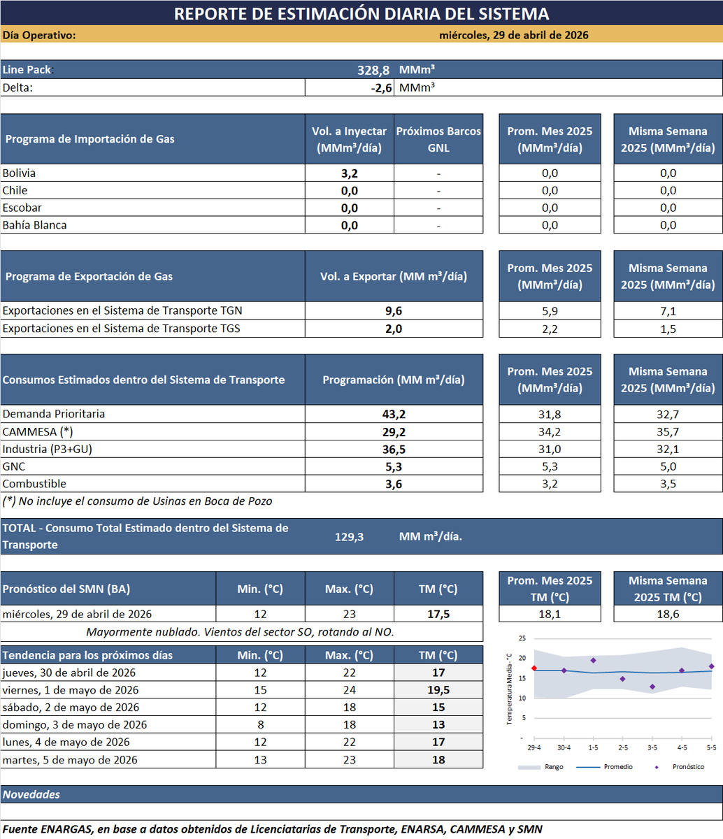 enargas's tweet image. #Gas : Seguí el Reporte de Estimación Diaria del Sistema de Gas Natural de la República Argentina.
  
n9.cl/4aoy8 

#enargas #reporte #Energia