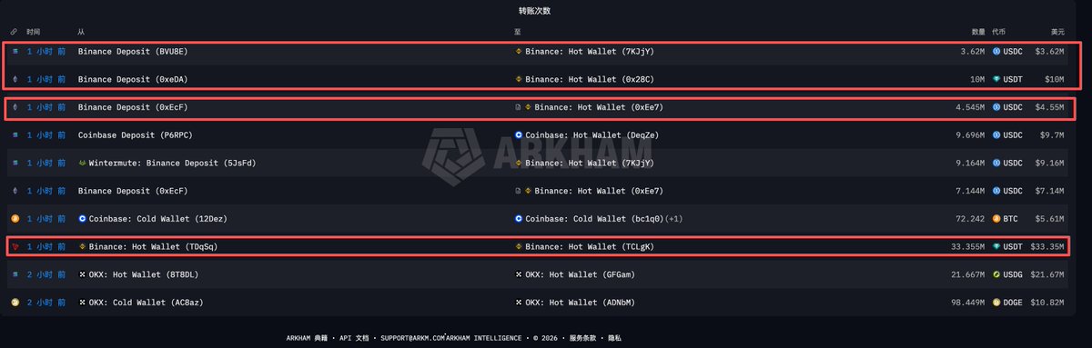 crypto_dazui's tweet image. 【链上雷达：交易所正在经历“疯狂一小时”，购买力已上膛】🚨

过去 15 分钟内，资金流向交易所的速度显著加快，几条核心 Alpha 不容忽视：

1️⃣ 做市商 Wintermute 持续补弹： 继 1 小时前的大手笔后，Wintermute 刚刚再次向 #Binance 充值 981 万枚 USDT 和 1,702 枚 ETH ($3.94M)。
解读：稳定币入场