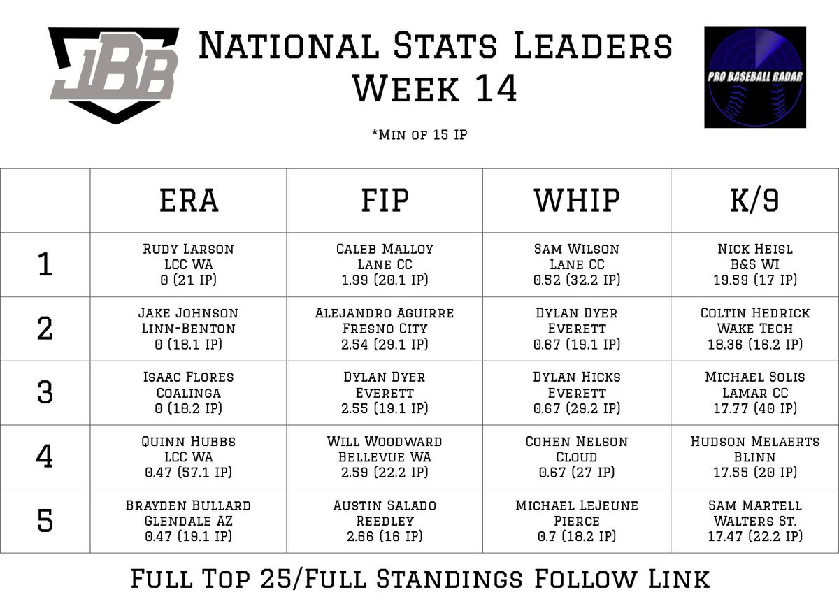 The Week 14 National Leaderboard Powered by <a href="/BaseballRadar/">Pro Baseball Radar</a> 

🔗 open.substack.com/pub/thejbb/p/t…
