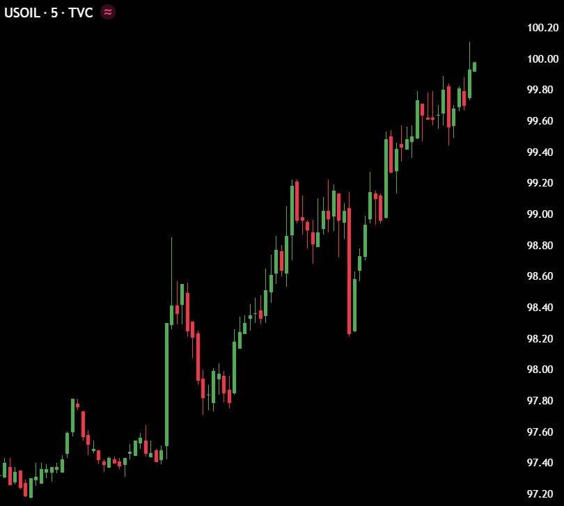 Elowen_my's tweet image. Oil surged past $100 per barrel today, hitting a two-week high. This spike poses a significant challenge for global markets. How will this affect your portfolio? #Oil #Markets