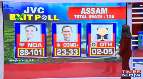 TimesNow's tweet image. JVC's Exit Poll on Times Now

Assam | Total seats 126

NDA: 88-101
Cong+: 23-33
Other: 02-05