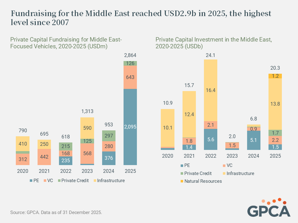 GPCapital_org's tweet image. GPCA examines the Middle East’s reemergence as a key private capital market in 2025 and the outlook for 2026 and beyond in the wake of the Iran conflict. Learn more in our Data Insight: What Comes Next for the “Capital of Capital.”

hubs.la/Q04dSdBK0

#PrivateCapital