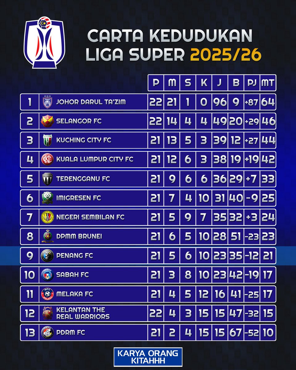 Carta Kedudukan terkini Liga Super 2025/26. 

#karyaorangkitahhh