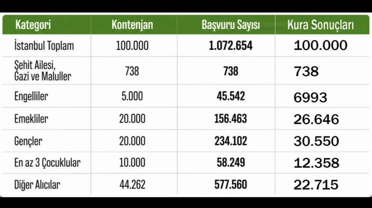 ADEMCAMUR's tweet photo. Bu listeye göre Kurada kesinlikle hata var @Toki_Kurumsal @adalet_bakanlik @RTErdogan @TC_icisleri https://t.co/wXekc6A2fG