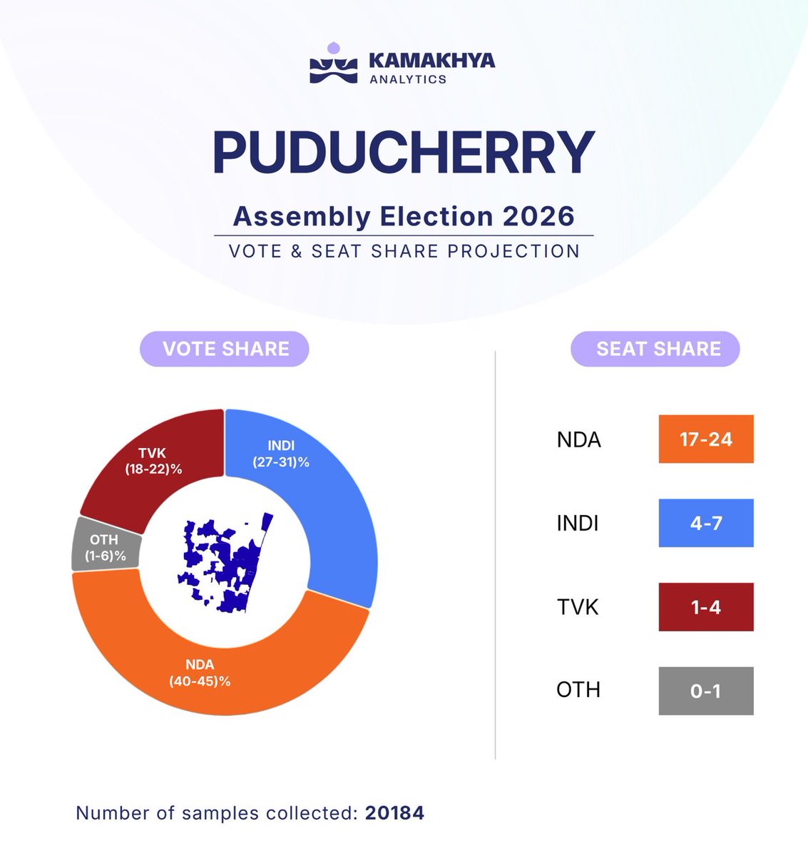 DataDamaal's tweet image. #Exitpoll #TNElection #Pudhucherry #TVK
