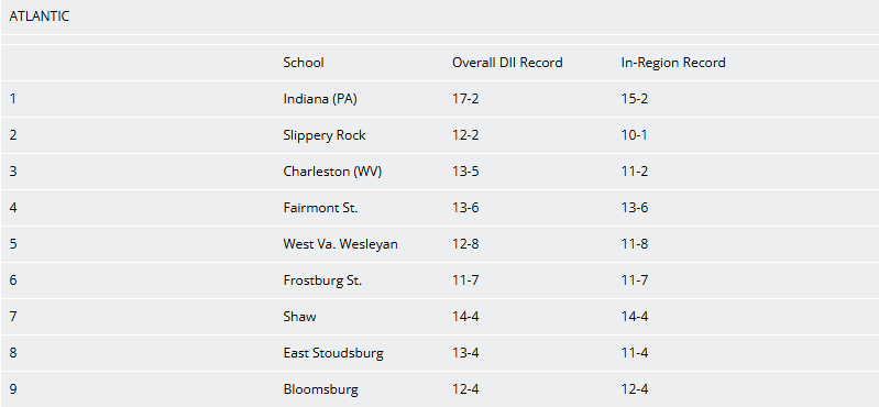 PSACsports's tweet photo. WOMEN'S TENNIS: And here are the NCAA Division II Women's Tennis Atlantic Region rankings for the week, with 4⃣ #PSACWTEN teams making the cut.
No. 1 @IUPCrimsonHawk
No. 2 @Rock_Athletics
No. 8 @ESUWarriors
No. 9 @GoBUHuskies
#PSACProud https://t.co/FlUcMF5jgH