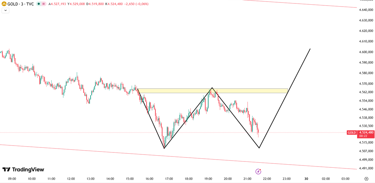 _aslanyldrm's tweet image. ONS ALTIN 

4.560 bölgesi yine satıcıya çalıştı 
Kısa vadede 4.520 – 4.510 süpürme ihtimali yüksek 
Ama bu hareket toplama olabilir…

🔥 Sonrası sert yukarı çevirme gelebilir 

#fed #faizkararı