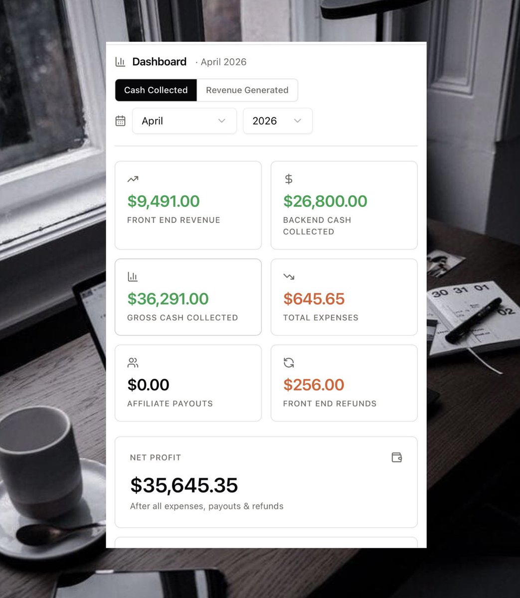 ThriveWithStorm's tweet photo. One of our publishing offers did ~$48K in 9 days

Using organic audience

Low ticket → Webinar → Call

$9,491 front-end

Stripe:→ 5 PIF @ $5K
1 payment plan (3 × $1,760)

PayPal:→ 3 PIF @ $5K
3 payment plans (3 × $1,750)

28 calls booked → 8 closed

Few more calls to go. https://t.co/TygNM9hwJh