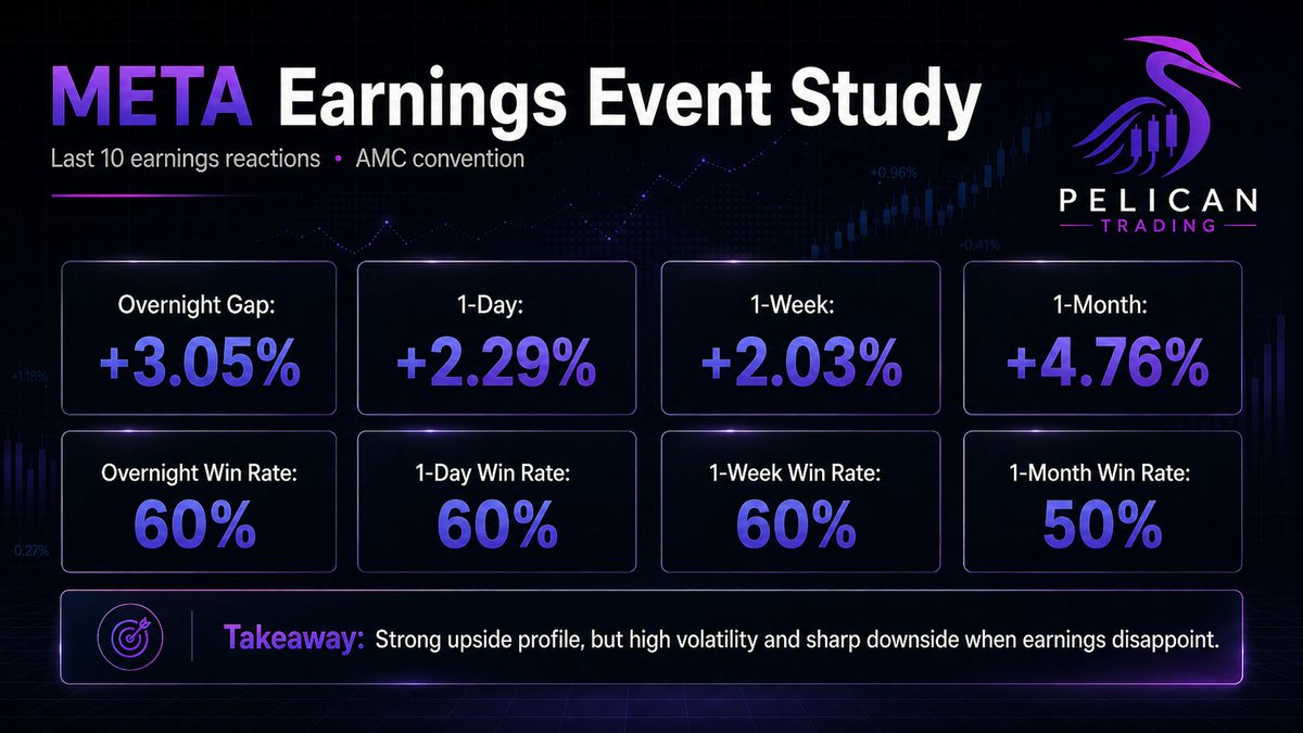 $META earnings reactions are explosive in both directions.

META has shown strong upside after earnings, but it is not a calm drift trade. This is a high-volatility earnings name where the direction matters fast. Event study on the last 10 events.