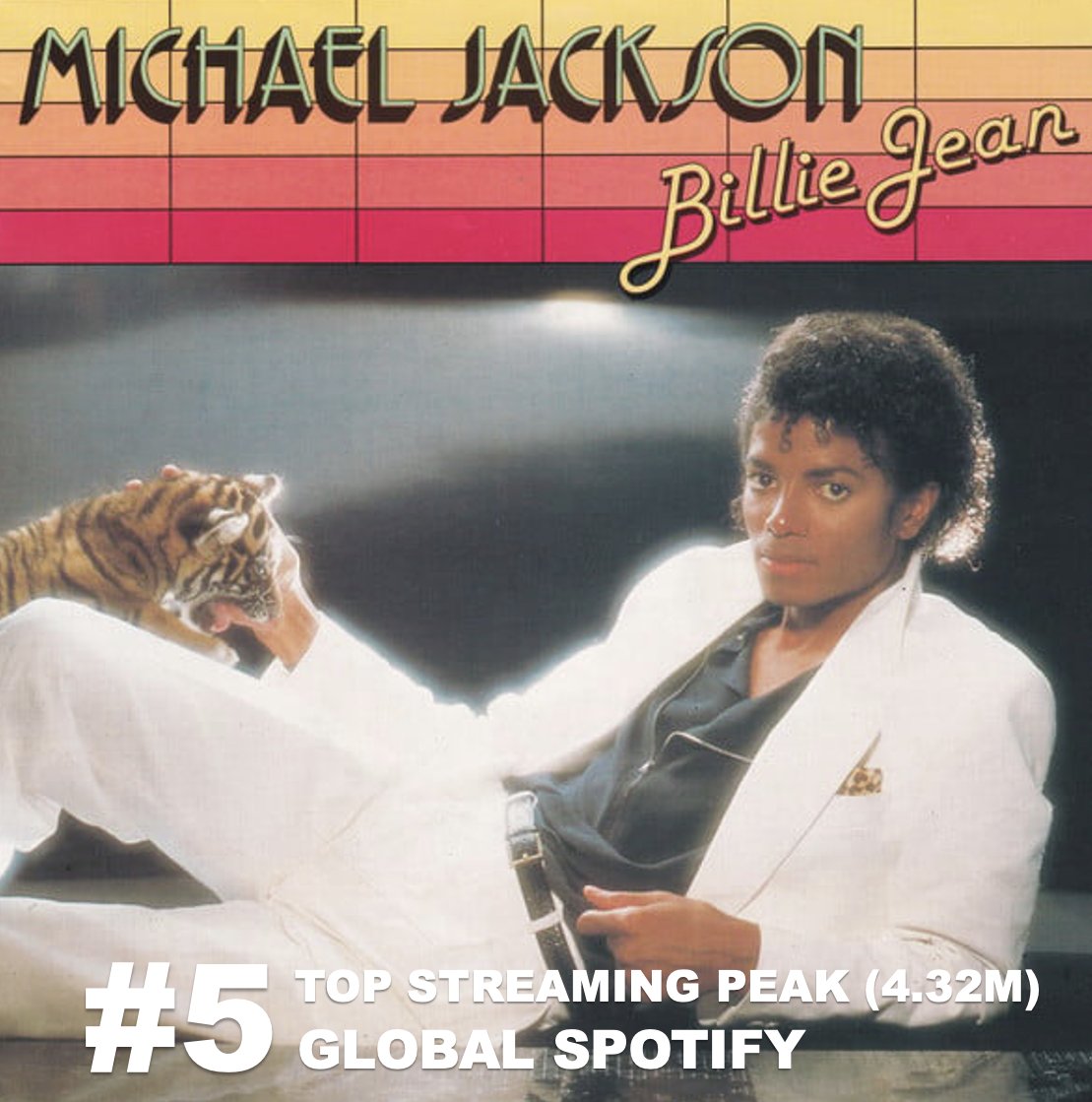WORLDMUSICAWARD's tweet image. "Billie Jean" by the King of Pop, #MICHAELJACKSON, scores its Biggest streaming day of All time on Global Spotify, reaching a new high of 4.32 Million streams, 43 years after its release, and holds at No. 5 on the chart, powered by 'MICHAEL' which scored the Biggest Biopic