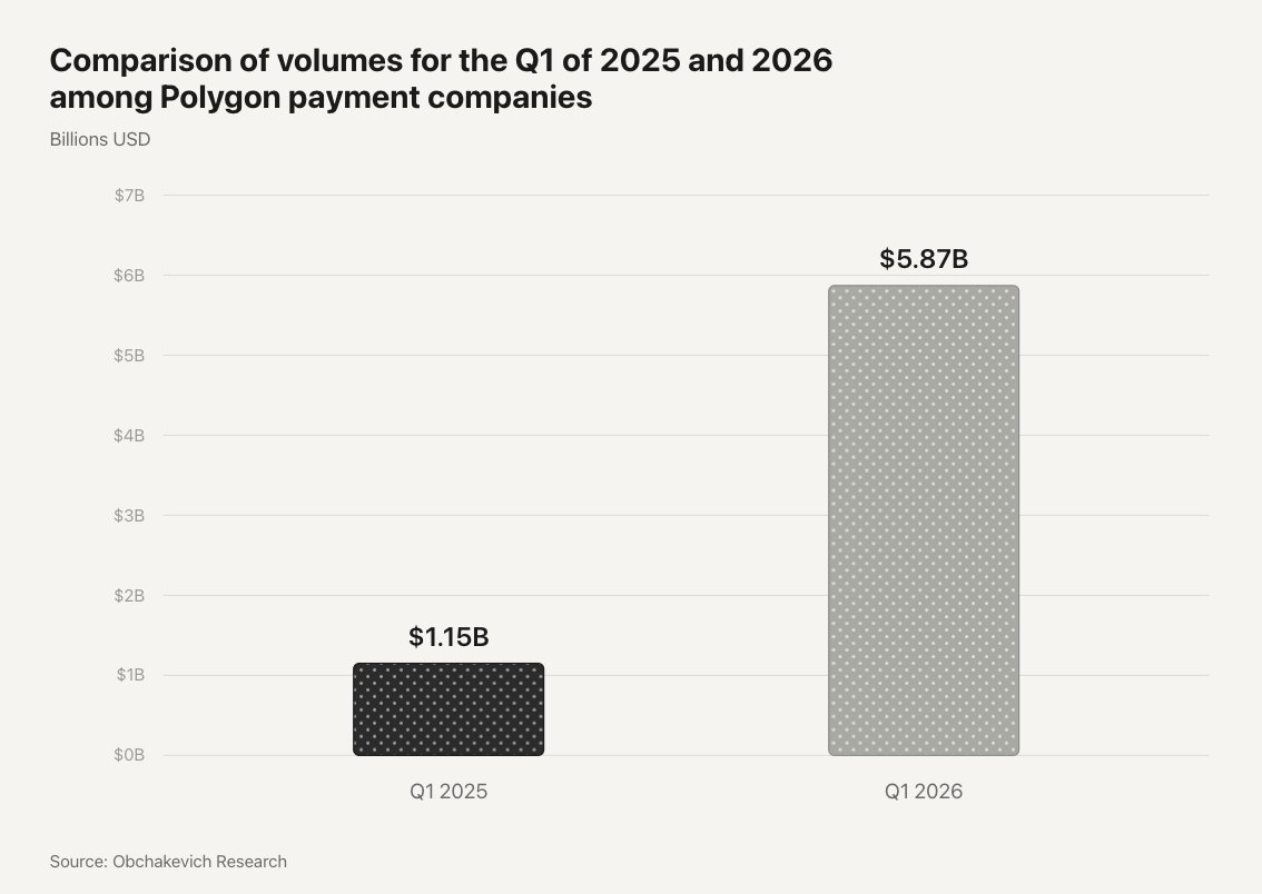 obchakevich_'s tweet photo. According to my data, the total transaction volume among companies on Polygon in Q1 2026 was $5.87B -up from $1.15B a year earlier. That’s a fivefold increase over 12 months.

@0xPolygon is becoming the infrastructure on which real payment products are built - with volumes comparable to those of traditional fintech players.

Q1 2026 showed that demand for stablecoin settlements is growing faster than most expected. 
And this is just one chain.