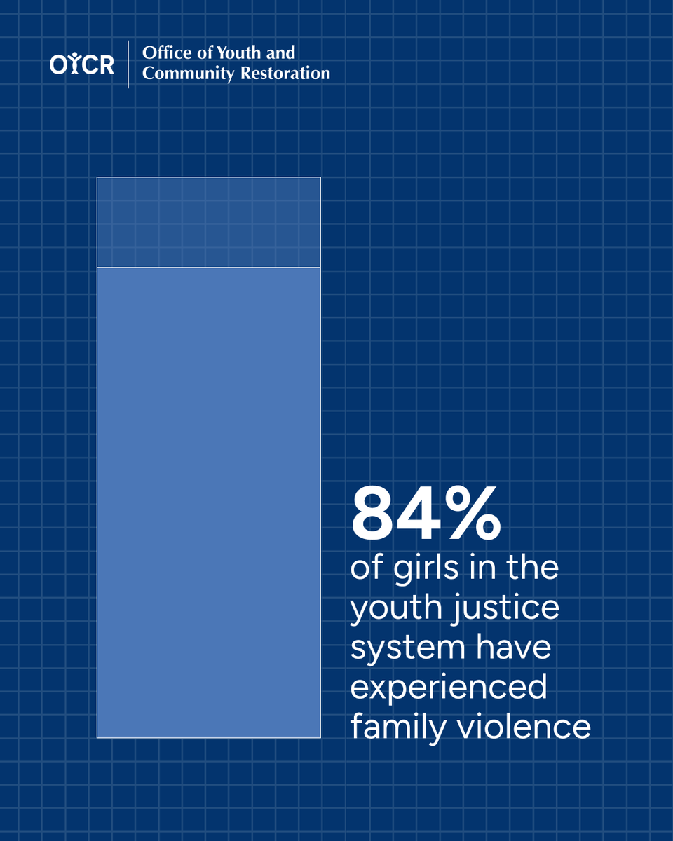 Office of Youth and Community Restoration (OYCR) tweet media
