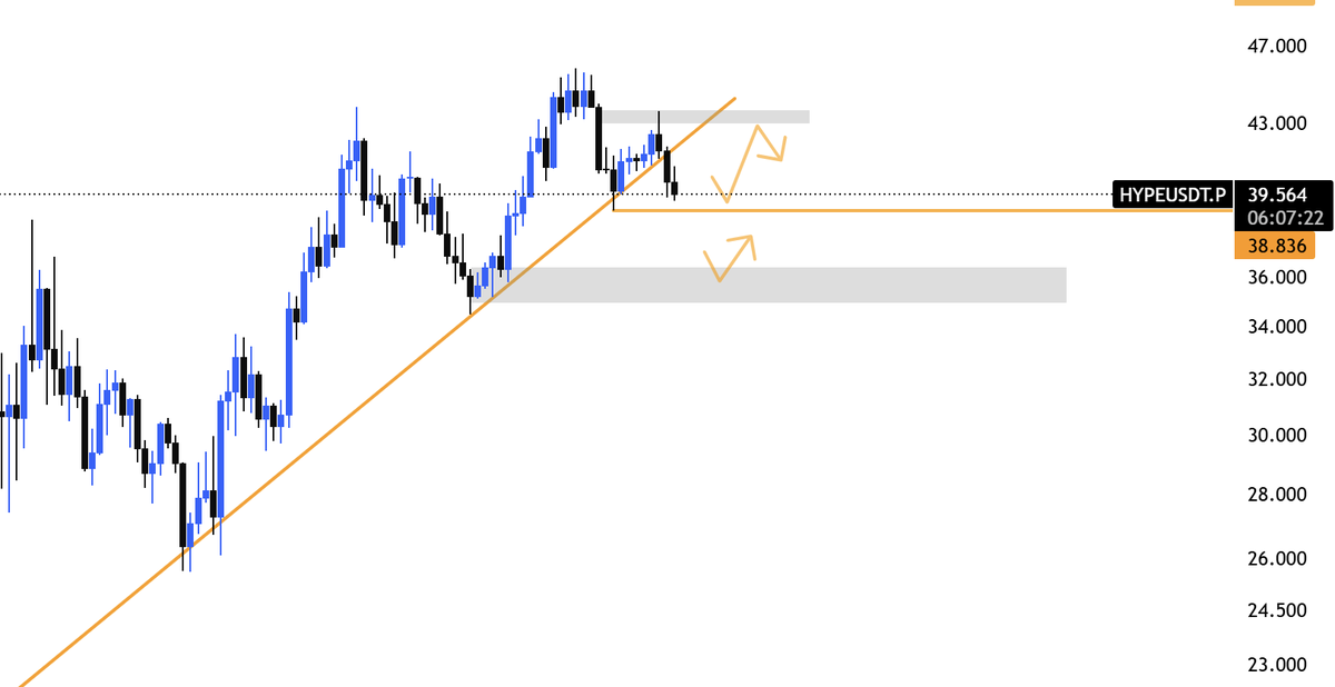 zicyyc's tweet photo. $HYPEUSDT.P setup 📊

Price is currently reacting near the key support area after rejecting from the upper resistance zone.

As long as the support around 38.8 holds, the bullish structure remains intact and there is still a strong chance for continuation toward the upside. https://t.co/zxoQ1Oo1wX
