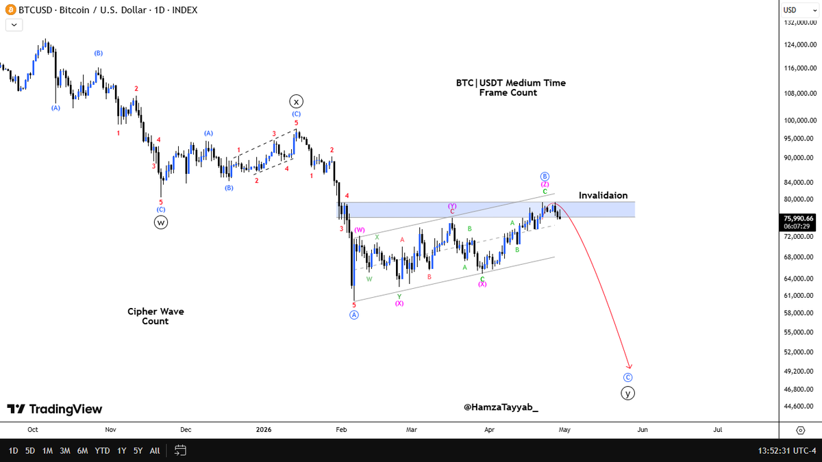 HamzaTayyab_'s tweet photo. #BTC|USDT
Medium Count:
In my view Dump is loading Guys. Wave B of Y is completed. Sooner or later we will enter in corrective phase.
Complete impulsive move will come down. Target 53 to 50k. Invalidation W close above blue Box.
#Bitcoin #FOMC #Dump https://t.co/WICmbckyJX