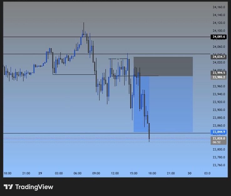 Based on the range types I shared earlier, this GER40 setup was taken from a current range.

Just like I pointed out, first identify your structure, then make sure it aligns with both your overall range and your sub-range.

That confluence is what gives the setup quality.
