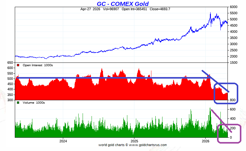 freedom_rpt's tweet photo. Gold is falling because open interest on the COMEX is low. Buyers staying away. 

Market is high risk, only smart bidders are active in futures.  

When full effects of inflation caused by Hormuz closure and oil shortages are felt, this will reverse. 

Gold is building a quiet base and will explode when the market understands how inflation will explode.