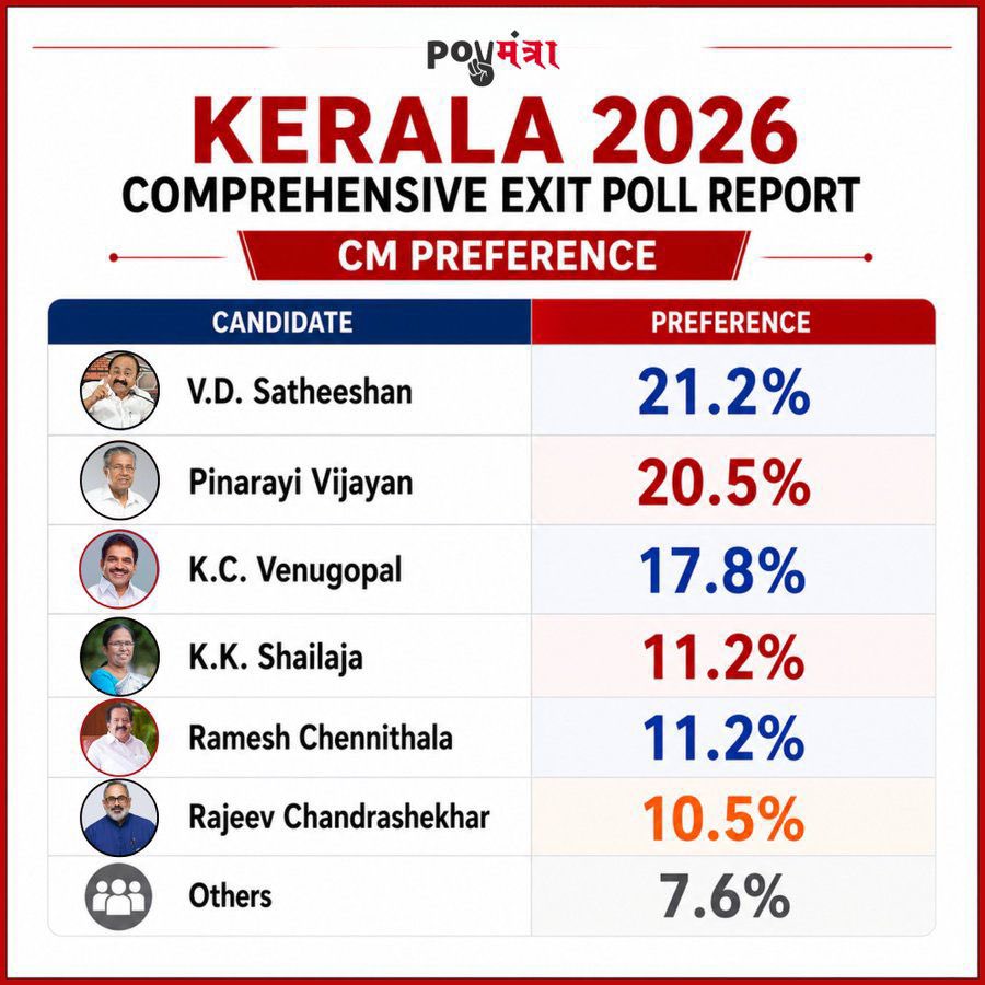 souravramyani's tweet photo. India Today - Poll Mantra Exit poll predicts BIG victory for Congress-led UDF in Keralam 🙌🏼

✅ Seat Projection (140 Seats)
 UDF (Congress-led) - 88-92 Seats
 LDF (CPM-led) - 42-46 Seats
 NDA (BJP-led) - 0-2 Seats

✅ Party-wise Vote Share Trends
 UDF - 38.5% 
 LDF - 33.4% 
 NDA - 20.2% 

✅ Top 3 Leaders with Most Impact leader 
 K.C. Venugopal (UDF) -19.4%
 Pinarayi Vijayan (LDF) - 18.6%
 Shashi Tharoor (UDF) - 18.2%

✅ CM Face Popularity Trends
 V.D. Satheeshan - 21.2 %
 Pinarayi Vijayan - 20.5 %
 K.C. Venugopal -17.8%