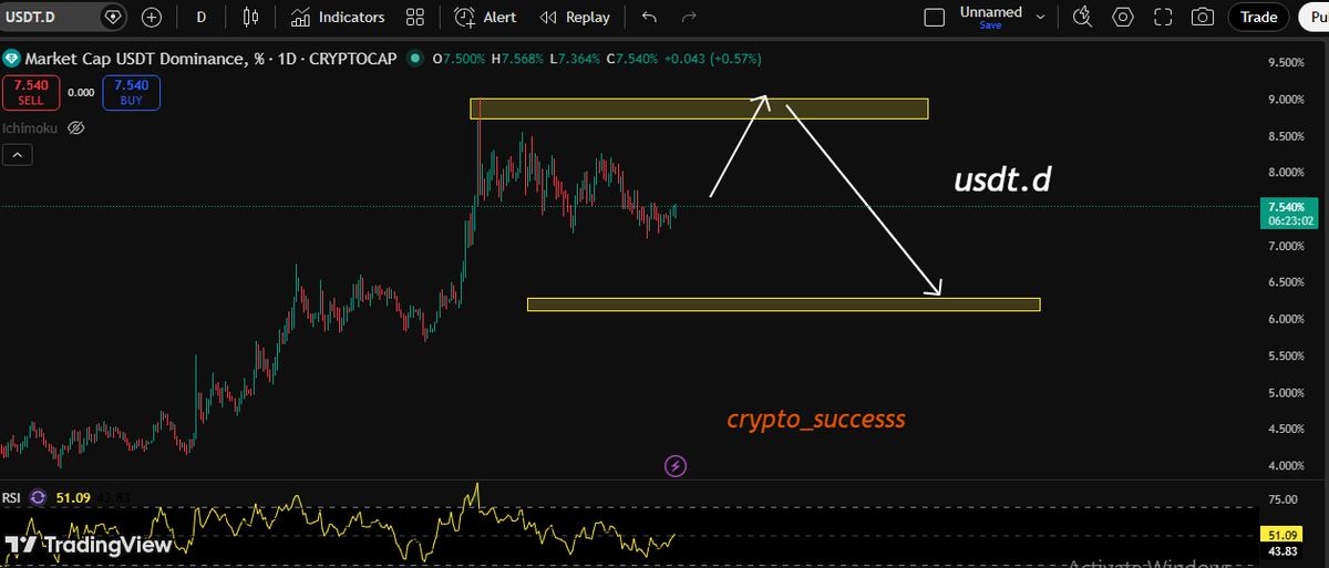 Hamidi1320's tweet photo. بر اساس تحلیل شاخص USDT.D و بررسی ساختار قیمتی BTC/USD، می‌توان انتظار داشت که بازار در مسیر تحقق این سناریو حرکت کند. https://t.co/f1gsaVodvJ