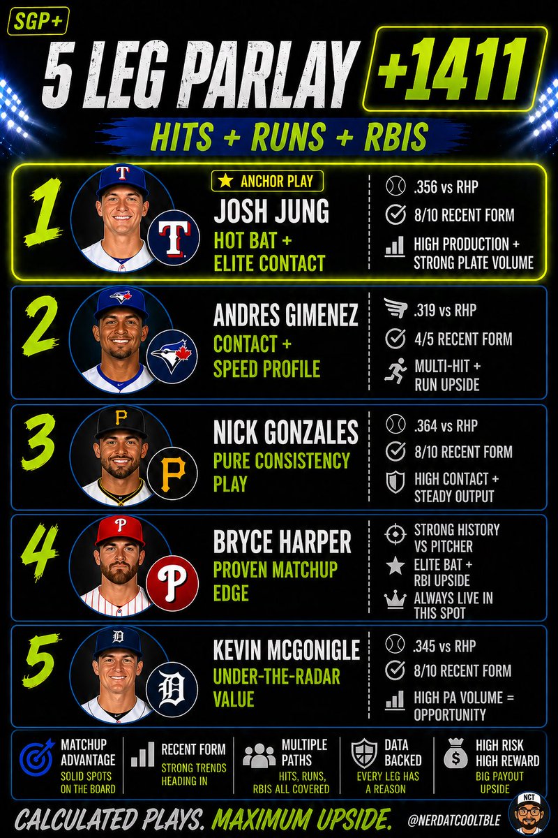 nerdatcooltble's tweet photo. 5 spots I’m attacking today

• Jung – hot bat vs RHP  
• Gimenez – contact + speed upside  
• Gonzales – consistency play  
• Harper – proven vs this arm  
• McGonigle – volume + opportunity  

This ticket isn’t flashy… it’s calculated  
 #Gambling𝕏 #MLBPICKS  #parlay https://t.co/DneLbRXNK1