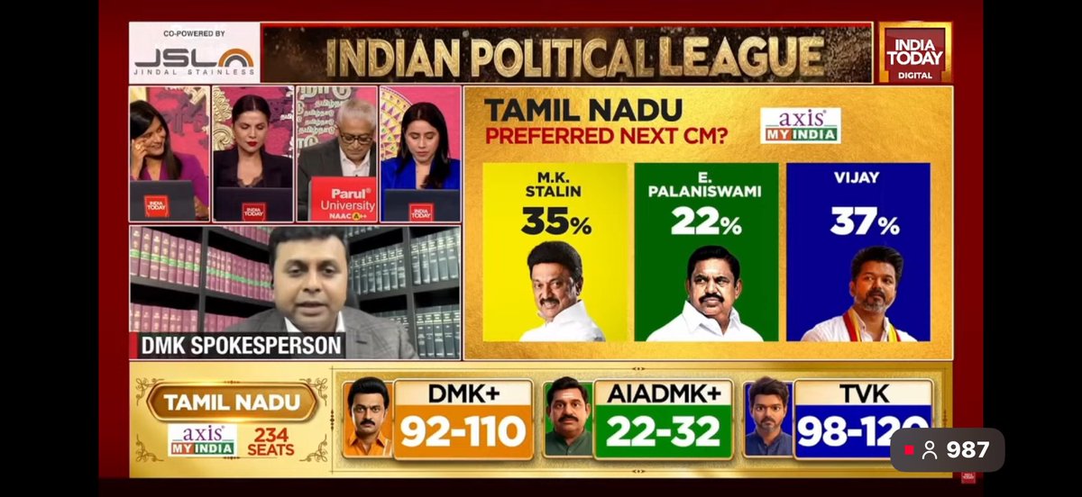 fearless_4802's tweet photo. #TVK will be settled around 18-24 seats in TN. 

No bluffing, it’s open for palaniswamy vs Stalin. 

#Indiatoday #Elections #Exitpolls https://t.co/FOj0LB0TIm