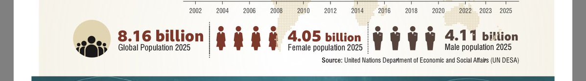 Globally, men outnumber women by 600,000,000 

~ UN DESA