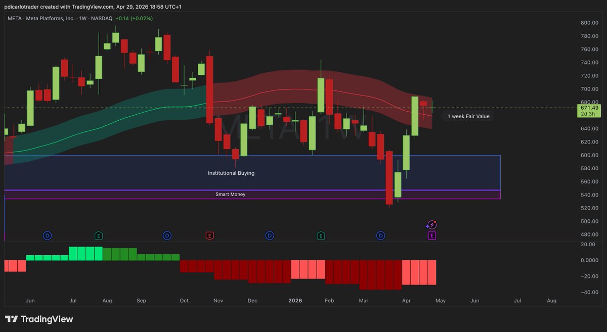 $META earnings today 🚨 Monthly BX still shows buying pressure, but the ...