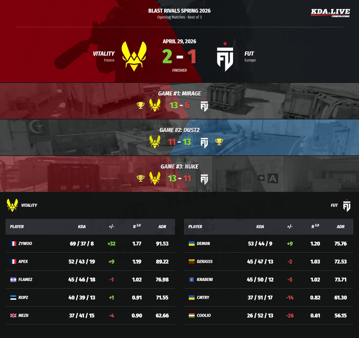 kda_live's tweet image. #counterstrike #cs2 #Vitality #FUT