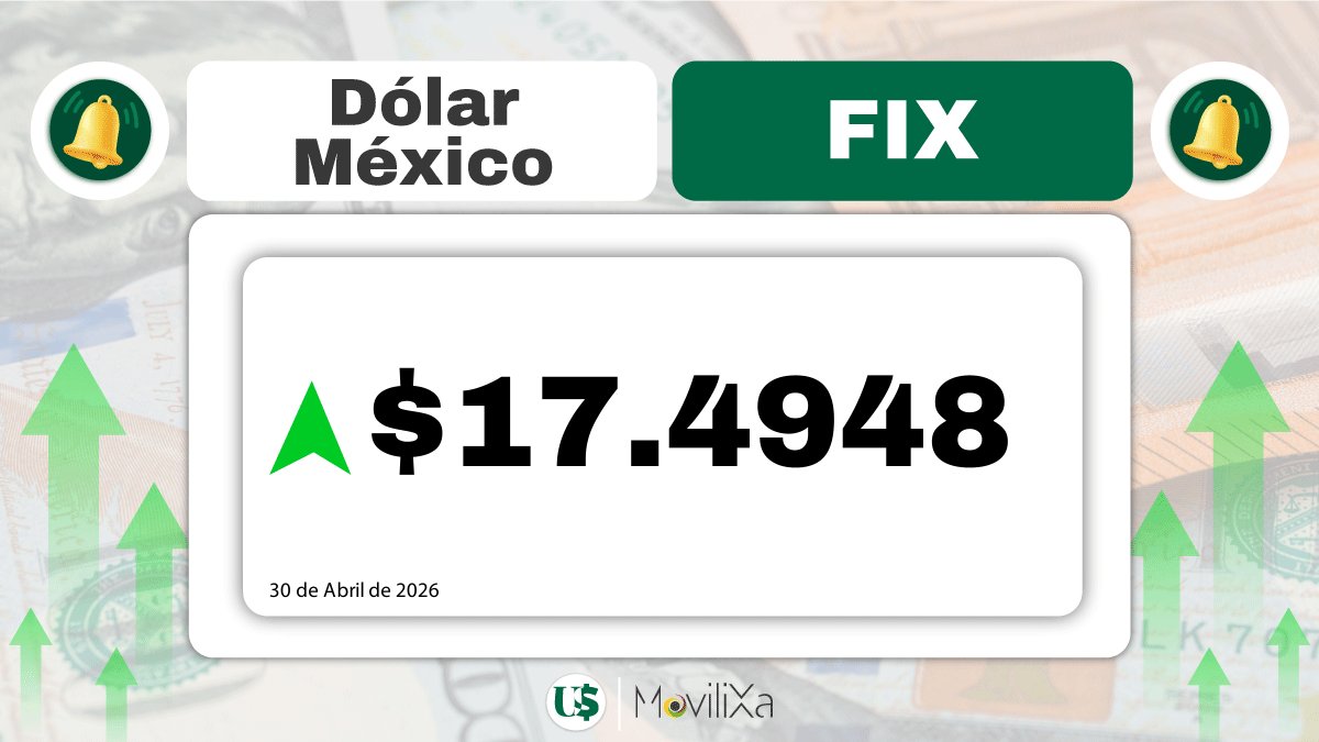 mexico_dolar's tweet image. 📊 Dólar en México #FIX para el 30 de Abril de 2026: $17.4948 Pesos. Descarga nuestra app gratuita con Dólar en tiempo real, calculadora, gráficas y más.

📱 Play Store: acortar.link/mbIfs1
🍏 App Store: acortar.link/6ajxgw

💹 #USDMXN #DolarMexico