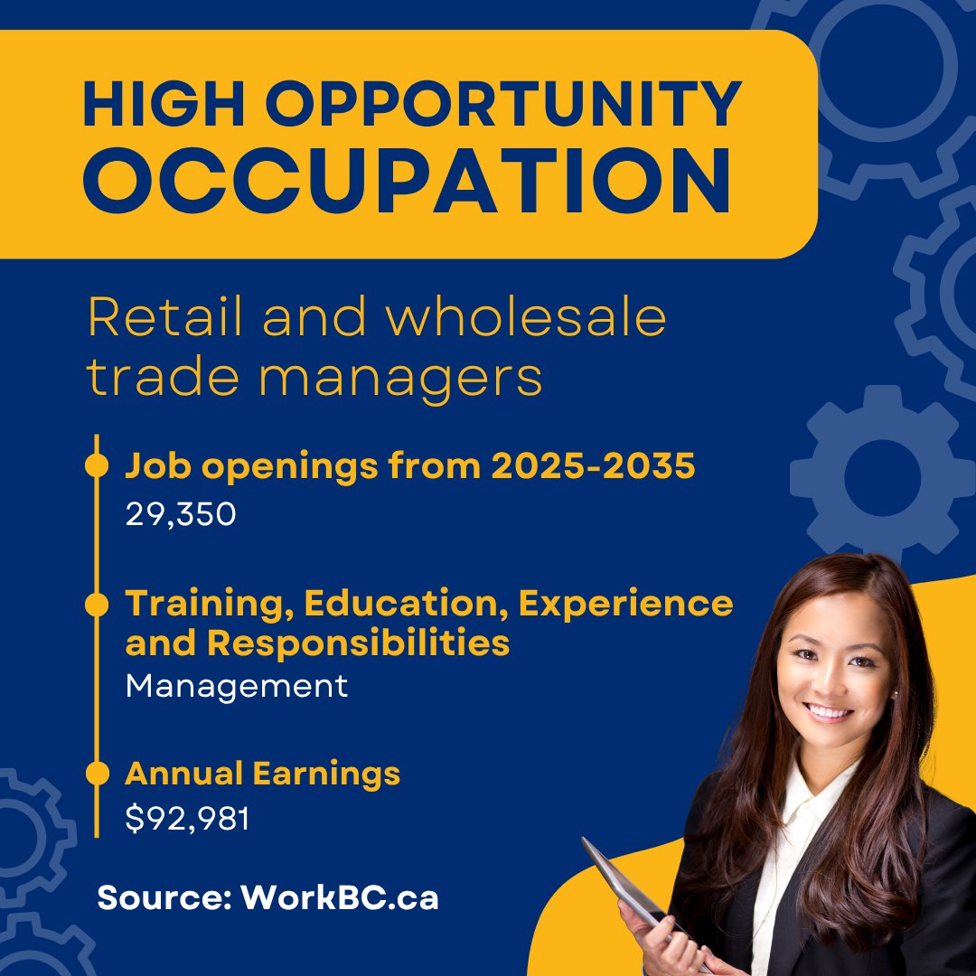 WorkBCWestshore's tweet photo. 🌟 High Opportunity Career: Retail &amp; Wholesale Trade Managers

WorkBC projects 29,350 job openings in B.C. for this in-demand role by 2035!

Discover more about this exciting career: https://t.co/0ss8UU6lMu

 #BCJobs https://t.co/4oFdTgyOhT