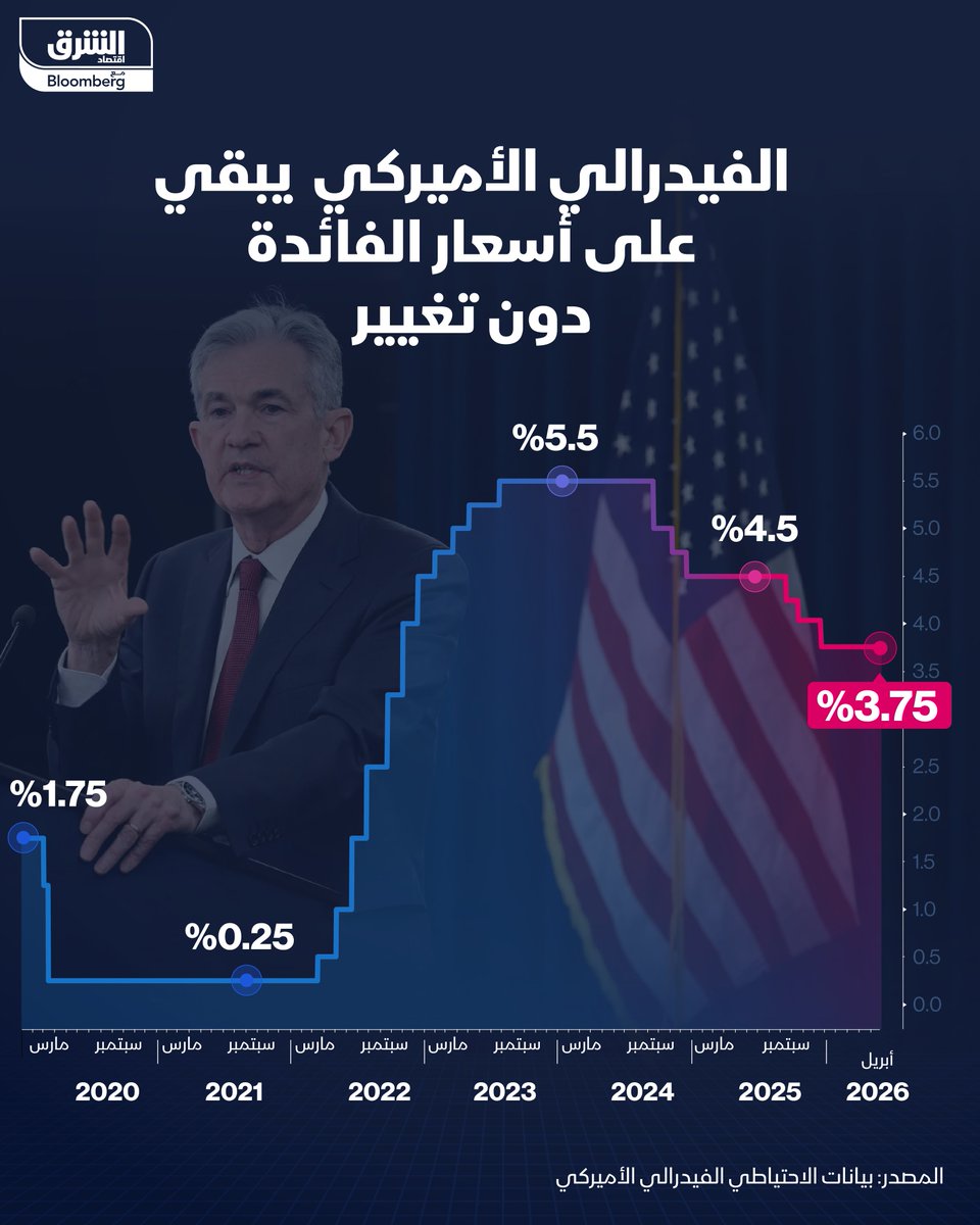 AsharqBusiness's tweet photo. للمرة الثالثة على التوالي.. الفيدرالي الأميركي يبقي أسعار الفائدة عند نطاق يتراوح بين 3.5% و 3.75%

🔴 تابعوا اقتصاد الشرق للمزيد https://t.co/NpVwRk2Q19