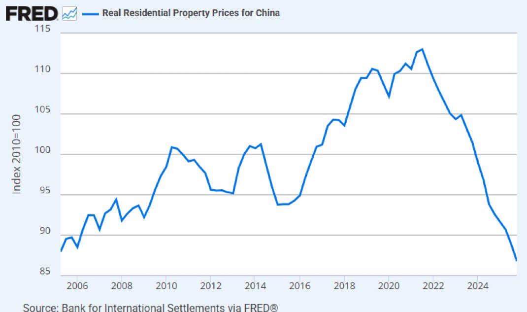 CrypticTrades_'s tweet photo. 🚨China’s real estate market is at the LOWEST POINT it has been in OVER 20 YEARS!

Here’s what this means for the markets 🧵 https://t.co/ptoAHotcTy