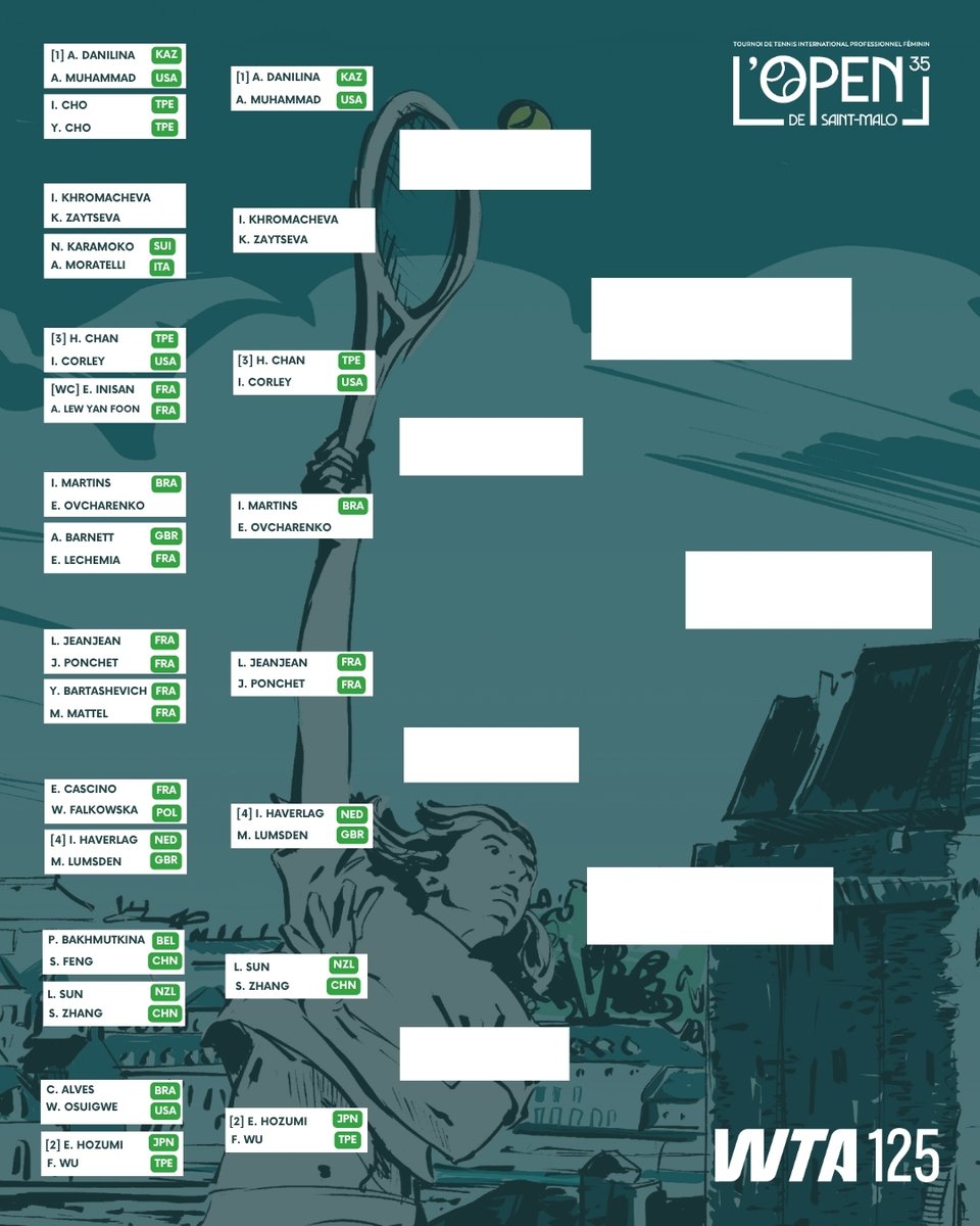 LOPEN35STMALO's tweet photo. 🎾 𝐑𝐞́𝐬𝐮𝐥𝐭𝐚𝐭𝐬 – 𝐉𝐨𝐮𝐫 𝟑 

👉 Les têtes de série n°1 et n°6, Tereza Valentova et Lili Tagger, se qualifient et s’affronteront en quarts de finale 🔥

👀 Une belle affiche à venir https://t.co/Fqr1HU5dZY