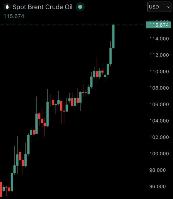 chelsea_ayres17's tweet image. 🇺🇸 BREAKING: Brent crude jumps to $115 a barrel amid reports President Trump is planning to extend U.S. restrictions on Iran in the Strait of Hormuz.
#Oil #Energy #USStocks
