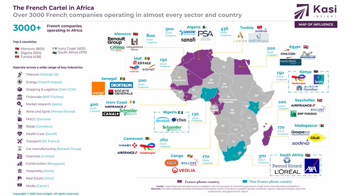 kasiinsight's tweet image. French investment continues to expand beyond francophone markets. Africa is pushing the conversation toward stronger local industries, entrepreneurship, and self-sustaining growth 🌍. 

#AfricaBusiness #FranceAfricaSummit #Kenya #Investment #EconomicGrowth #Trade #AfricanMarkets